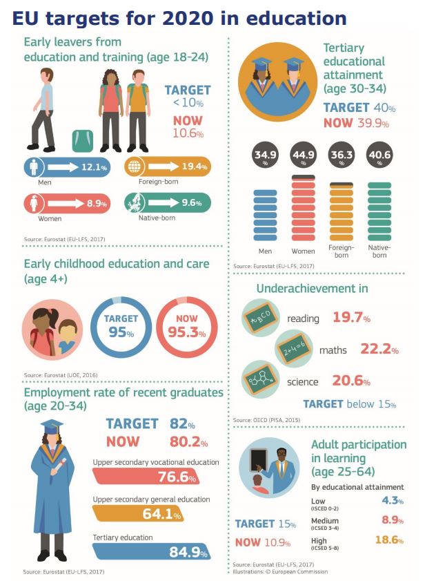 Europska komisija objavila je izvještaj Education and Training Monitor 2018 - Slika 1